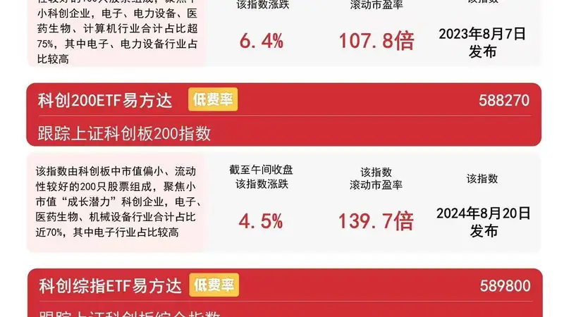 AI产业链领涨市场，科创50指数大涨近7%，科创50ETF易方达连续15日获资金净流入