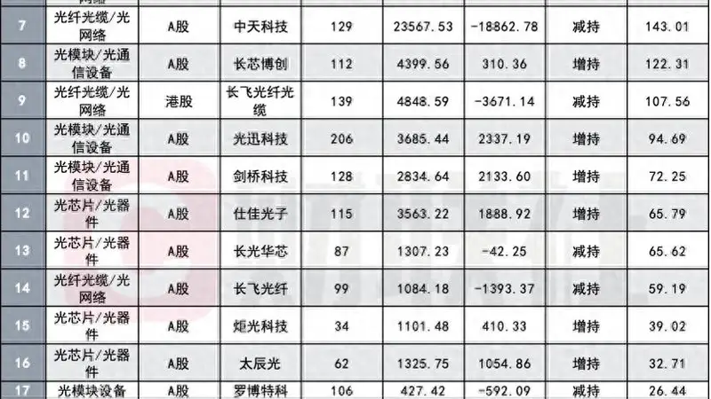 公募基金二季度“追光”路径分化 光模块芯片受青睐