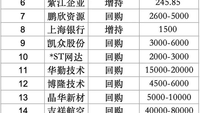 上海20家上市公司密集回购增持 总金额超30亿元