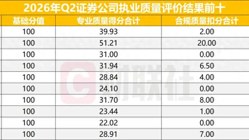 北交所券商执业质量评价:开源证券登顶 中小券商展现优势