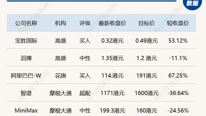 Kimi K3发布加剧行业竞争，摩根大通下调智谱、MiniMax目标价；高盛下调滔搏目标价至1.2港元｜外资研报速递