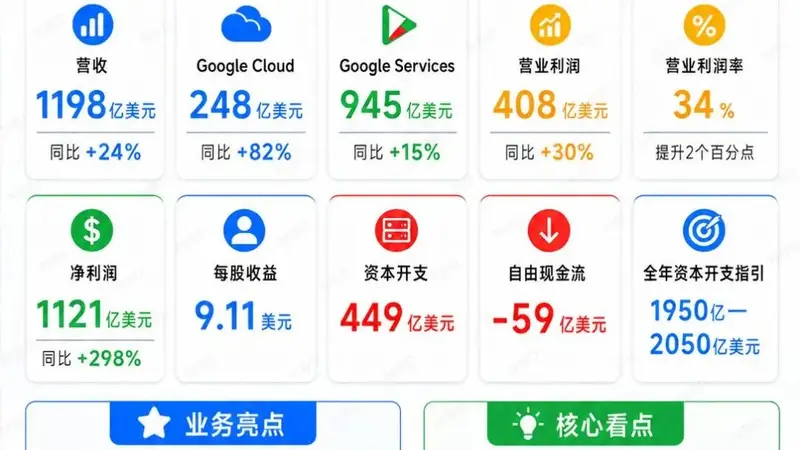 谷歌AI豪赌代价：自由现金流转负 资本支出翻倍 CEO称将继续加码AI