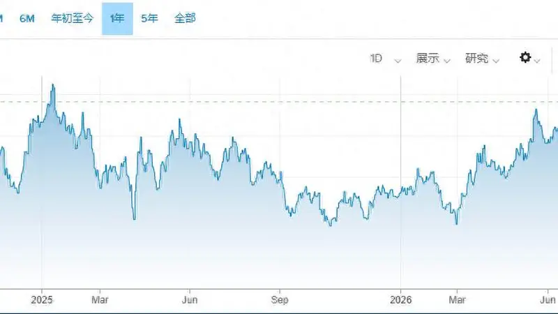7月议息会议临近 美联储下周加息或成市场核心风险点