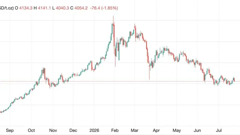 金银反弹有因可循 资金动向与局势变化成关键变量