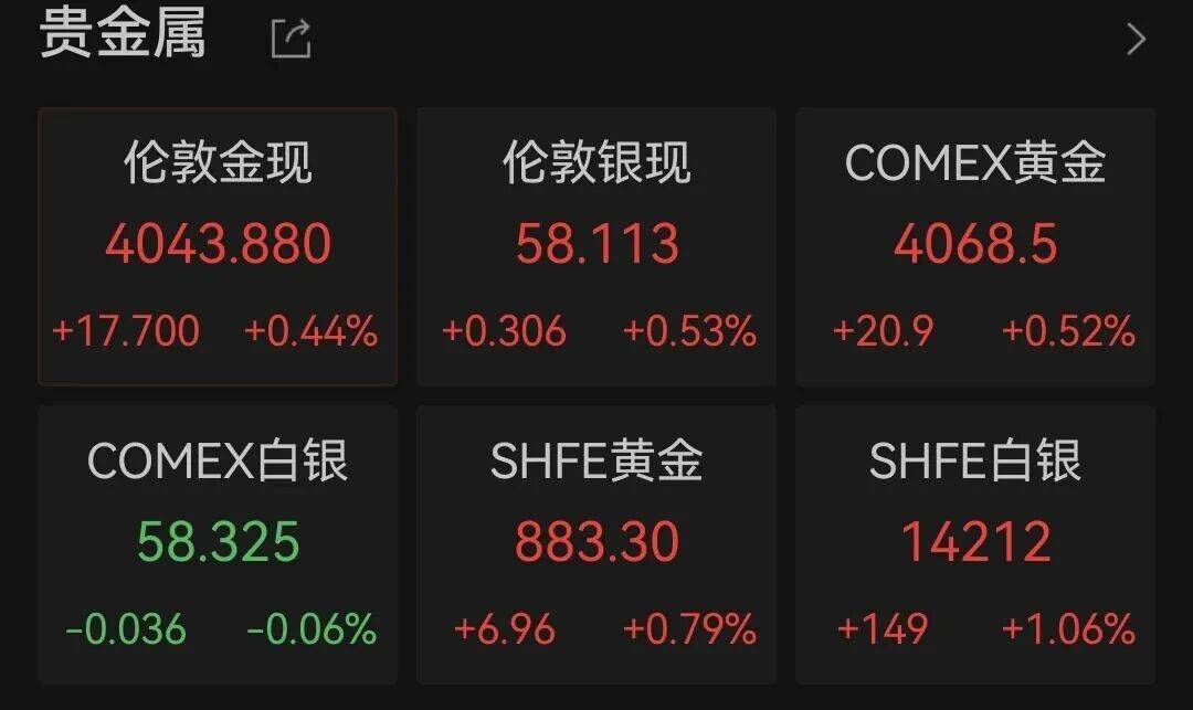 金价大反转！金店10克20克金条不到3小时卖光，店员：自己也打算买点