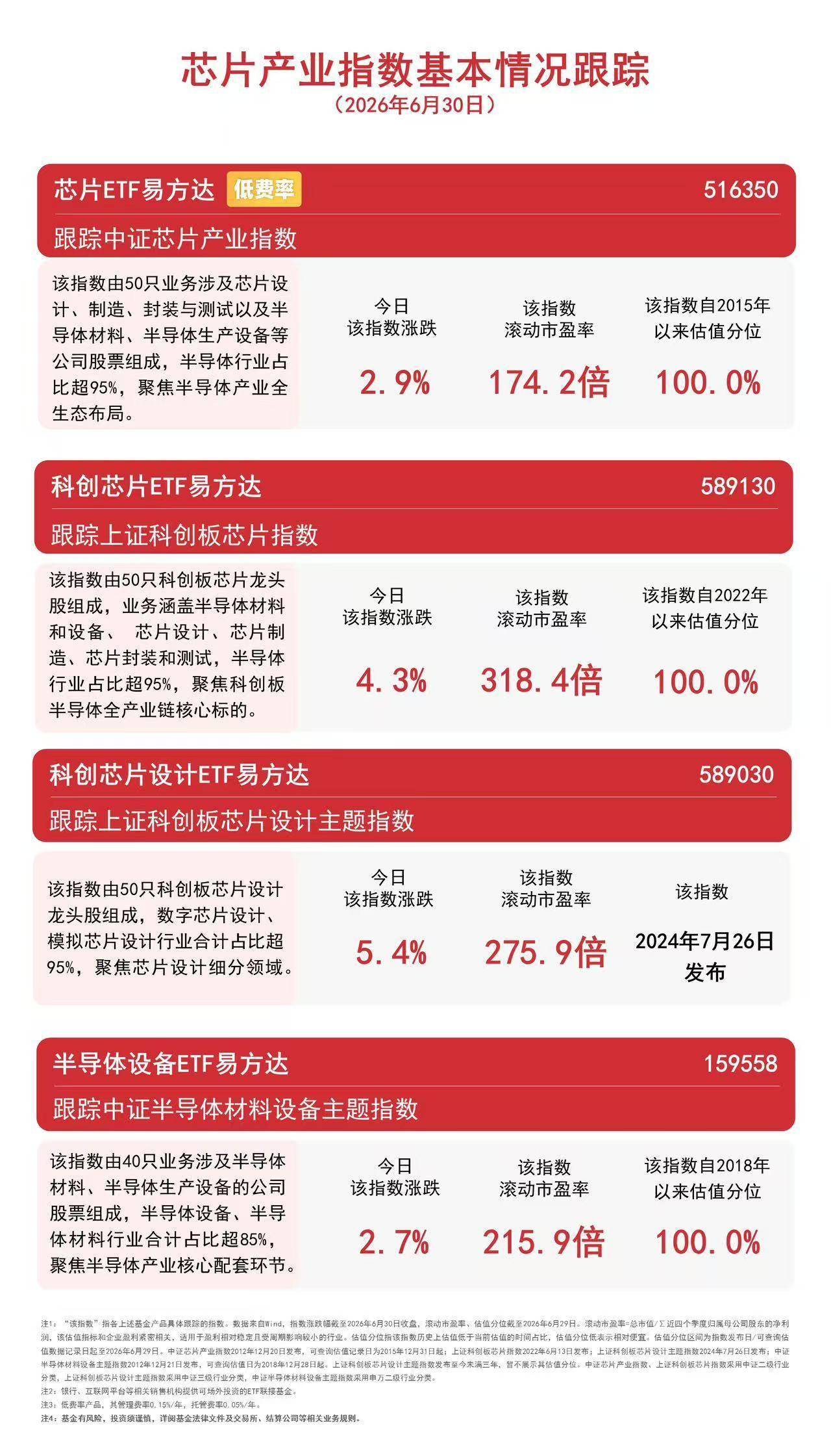 芯片概念股今日再度爆发，科创芯片指数涨超4%，科创芯片ETF易方达（589130）年内“吸金”近30亿元