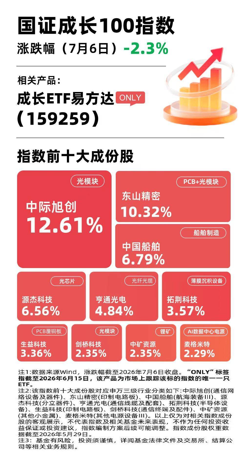 短期回调不改成长主线，成长ETF易方达（159259）年内规模增长超5倍