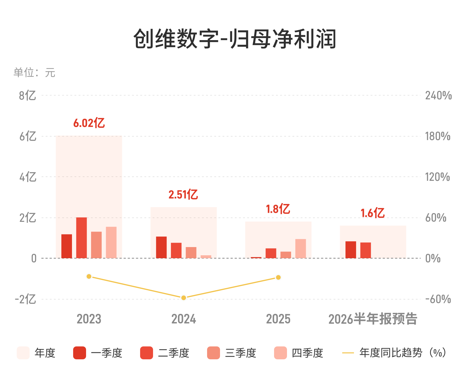 创维数字：预计上半年归母净利润同比增长161.24%-235.88%