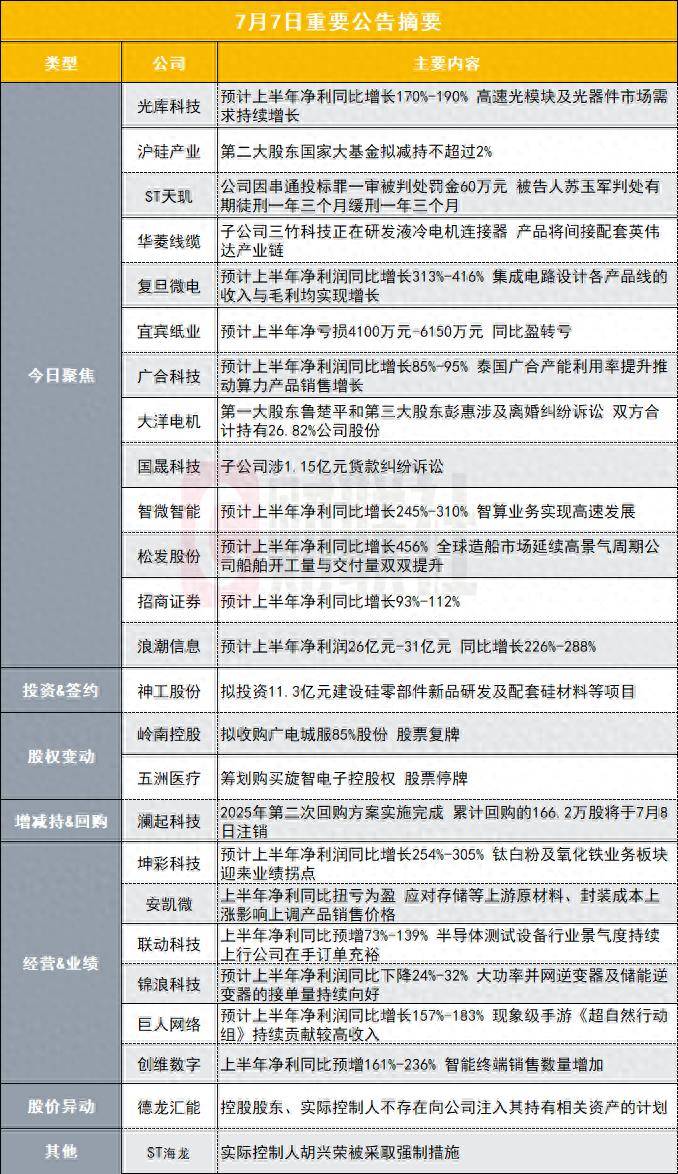 净利同比最高增长190%！740亿CPO概念股发布半年度业绩预告|盘后公告集锦
