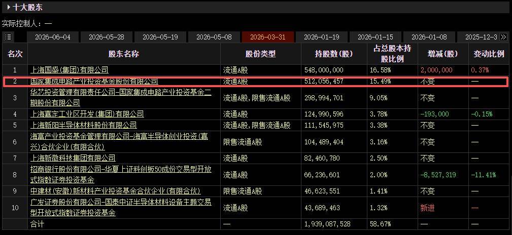 刚减完3%又出手！大基金再抛沪硅产业2%减持计划，硅片龙头连续遭大股东国家产业基金套现！