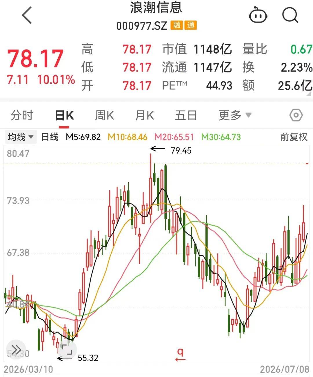 000977，近70万手封涨停，千亿龙头业绩爆发！国产算力链迎高光时刻（附名单）