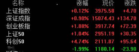 A股三大指数集体翻红，科创50大涨4.74%，半导体板块掀涨停潮，超4200只个股飘绿