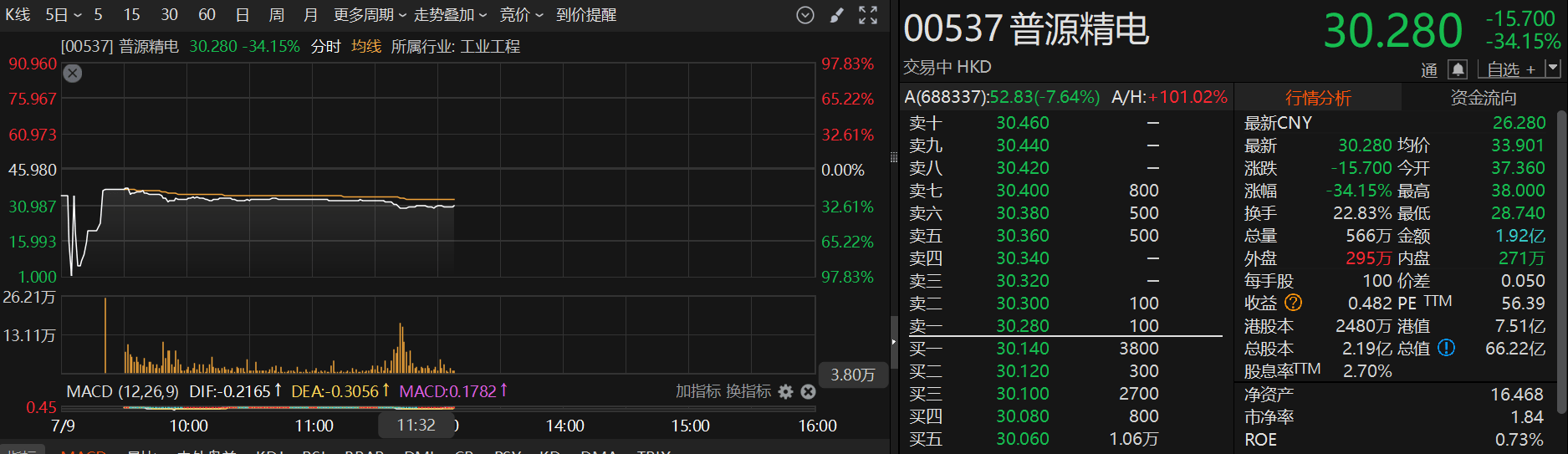 港股异动 | 普源精电登陆港股 H股一度跌超37%