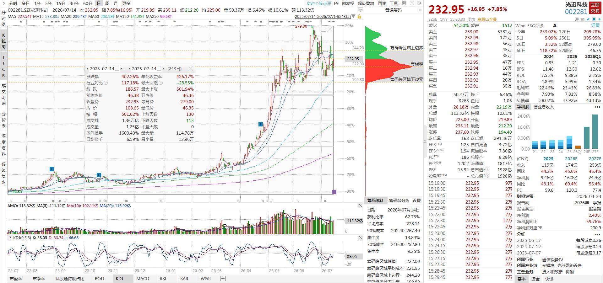 4倍算力龙头光迅科技迎来业绩大考，半年净利最高增65.15%，Q2环比大涨32%-56%