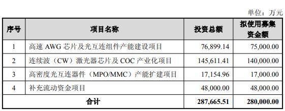 仕佳光子：拟定增募资不超过28亿元 用于高速AWG芯片及光互连组件产能建设项目等