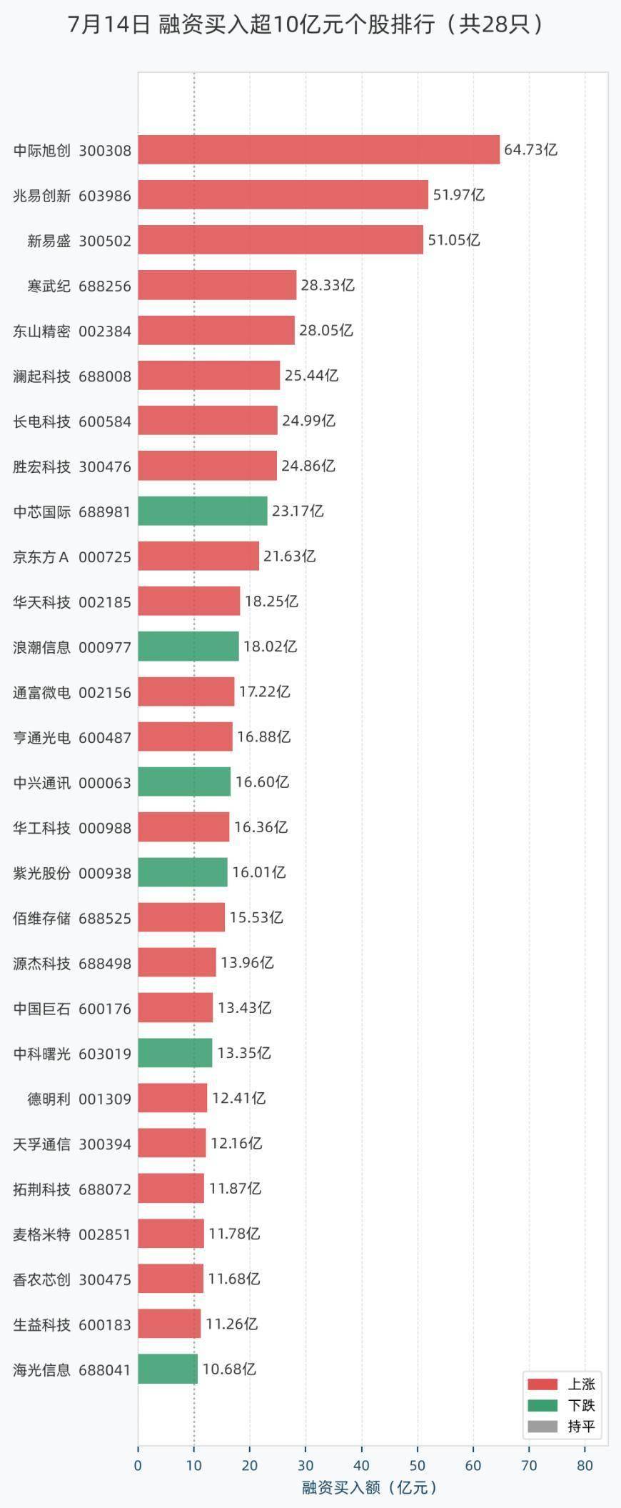 28股融资买入额超10亿元，包括中际旭创、兆易创新、新易盛、寒武纪、东山精密等