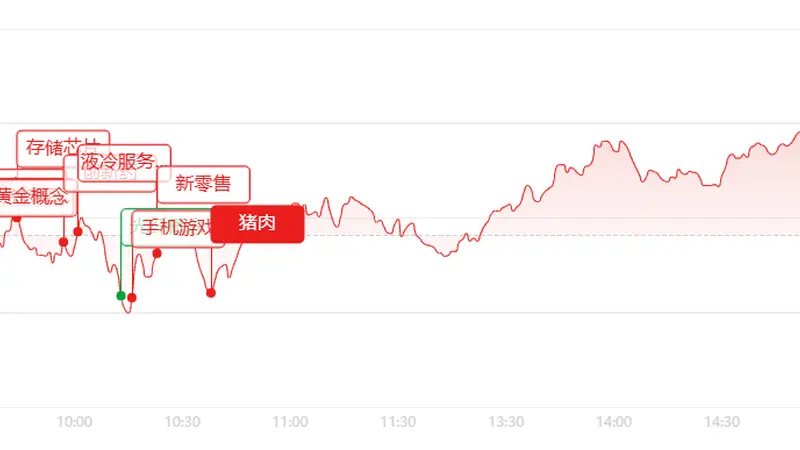 收评：指数红盘回暖，个股大面积回调！医药、半导体设备概念集体爆发