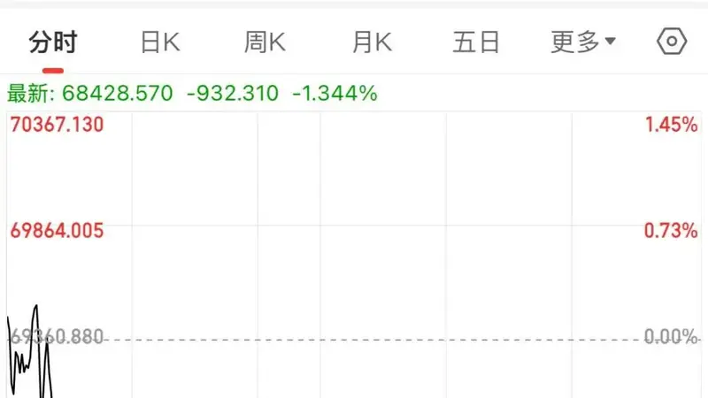 两大存储芯片巨头回调,日韩股市下跌