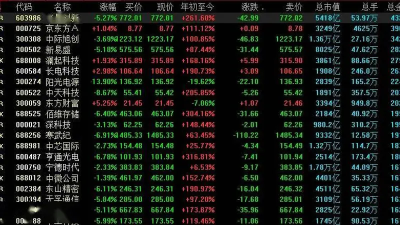 A股单日成交3.66万亿元，冲进历史前三，获利资金高位兑现科技股浮盈！兆易创新成交432亿元排第一、京东方A成交396亿元、A股成交前二十中仅有东方财富一只“老登股”