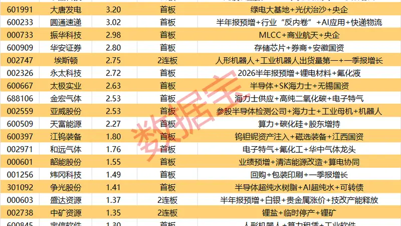 揭秘涨停丨2股封单资金超6亿元