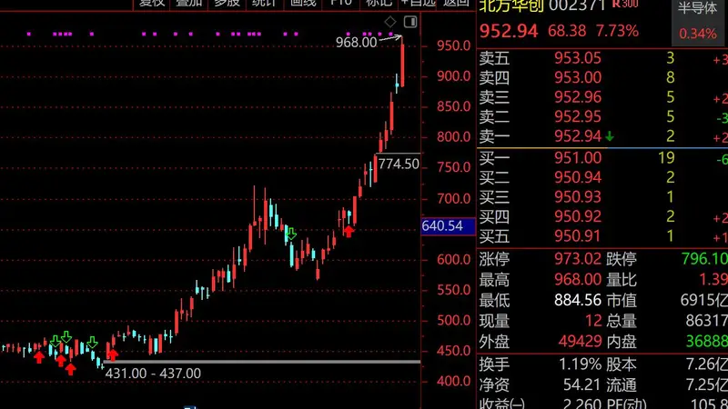 北京诞生7000亿巨头!北方华创罕见走出10年牛市,近期股价强势翻倍,半导体设备国产替代+全球扩产共振