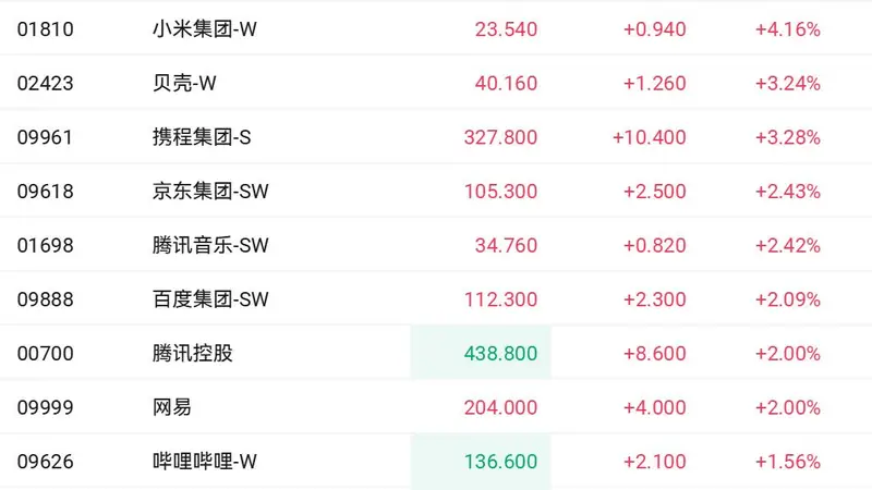快手美团大动作提振市场 港股科网股是否可以逆转此前颓势？
