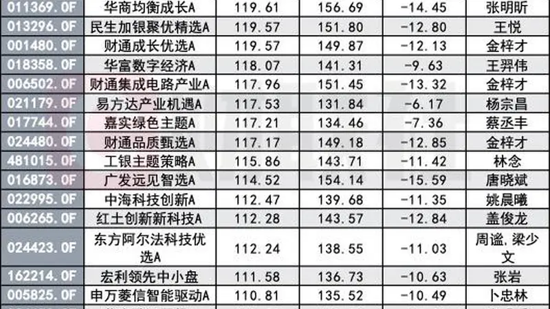 翻倍基数量急速“瘦身”,由202只骤降至56只,医药正逆袭?