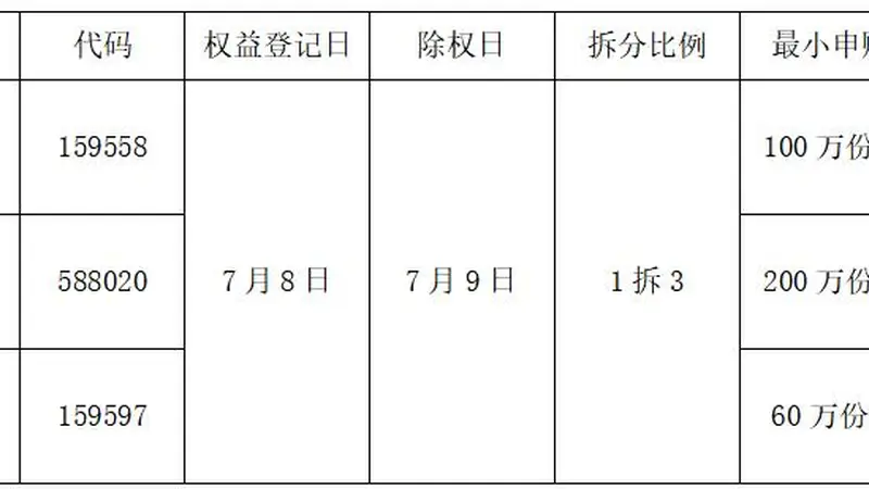 一拆三！易方达三只ETF实施份额拆分