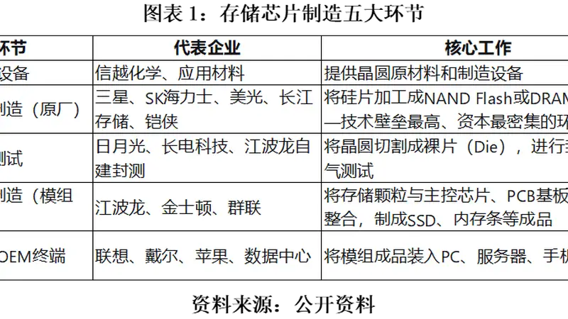 江波龙预增超600倍背后：低价囤货“一次性红利”撑起业绩，AI抬高长期中枢，但模组厂弱势未改|发现好公司