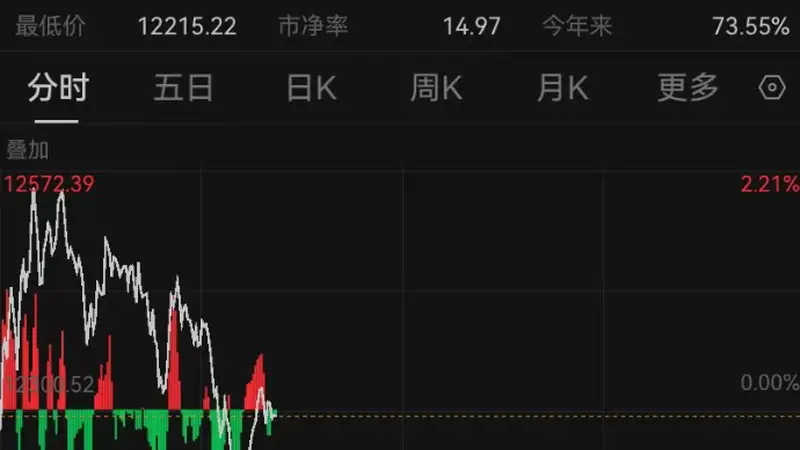 深夜,利空突袭!美股大跌800点,金价大跳水,油价飙升