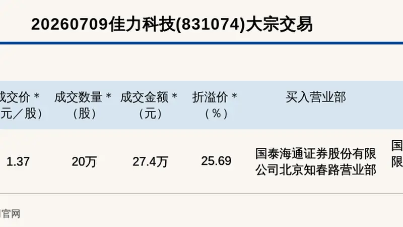 新三板创新层公司佳力科技大宗交易溢价25.69%，成交金额27.4万元