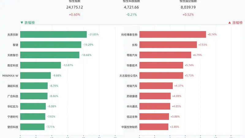 港股三大指数涨跌互现，恒生指数涨0.60%，科伦博泰生物涨8.74%，长和涨7.53%，零跑汽车涨6.79%