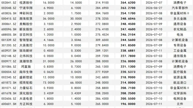 一图尽览中报预告:258家同比预增,多个热门行业公司预告企业全部实现增长