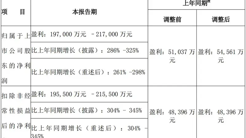 钨价景气助推,中钨高新上半年净利润预增近三倍 股价近15个交易日累计下跌超三成