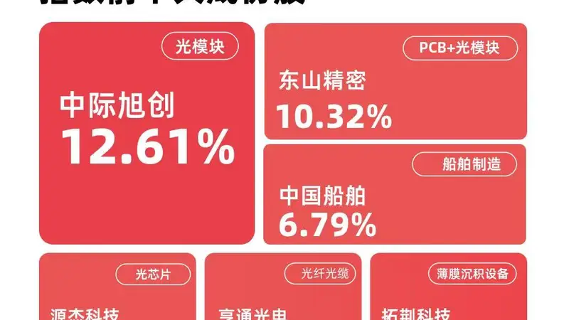 硬科技板块午后大幅走高,成长ETF易方达(159259)标的指数涨超6%领涨全市场