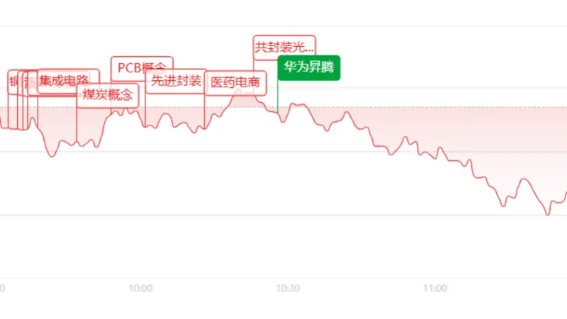 午评：沪指失守3900点，油气、医药等板块逆势活跃