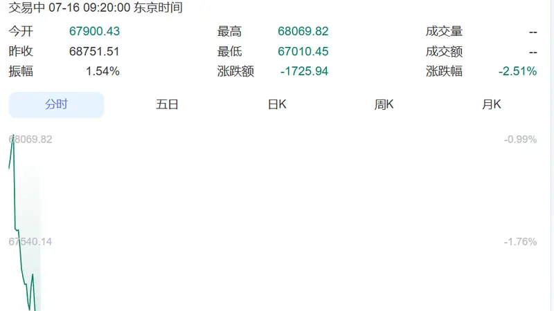 集体大跌!日本股市跌超1700点,韩国股市狂泻超400点,跌到熔断,SK海力士跌超10%,三星电子跌超6%丨日韩股市