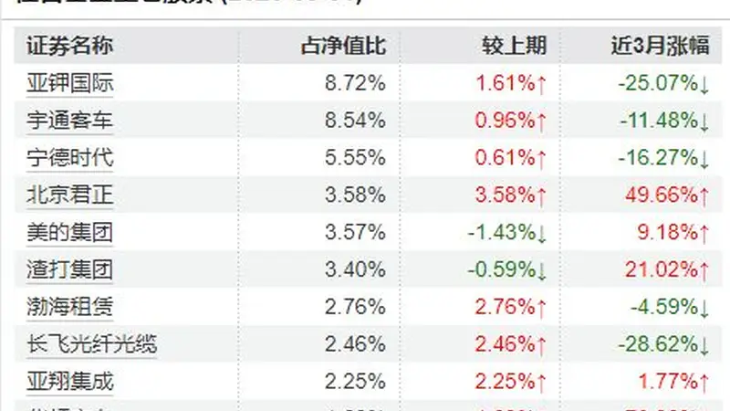 南方基金史博卸任多只产品,年内多位知名基金经理批量“减负”