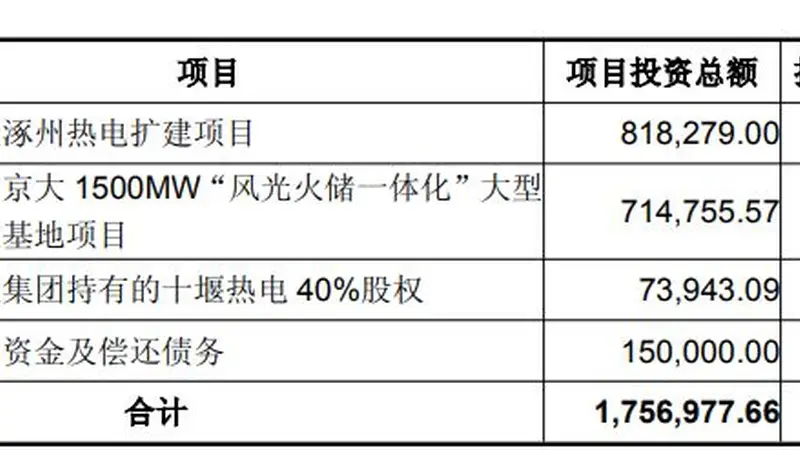 京能电力抛定增预案：拟募资50亿元加码主业与综合能源转型，控股股东拟认购10亿至25亿元