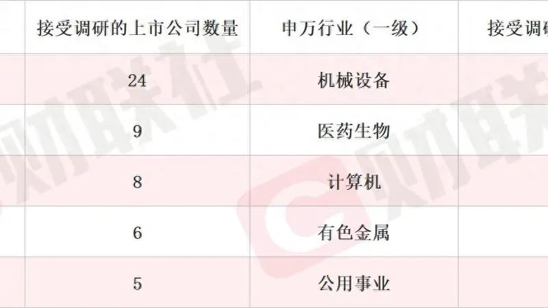 新型抗抑郁药正在开展Ⅱa期临床试验 创新药概念股单日涨超11% 本周机构密集调研相关上市公司