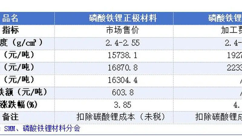 磷酸铁锂企业集体商议涨价 动力电池厂商未松口整车利润承压