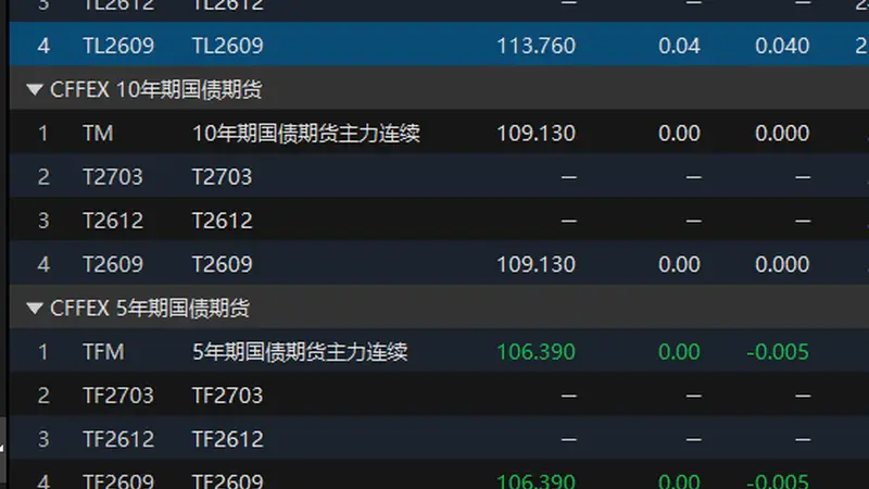 国债期货开盘：30年期主力合约涨幅0.04%
