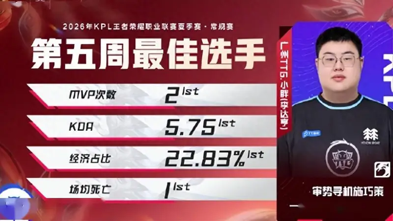 小胖荣膺最佳选手助TTG登顶周榜 AG全员无人上榜