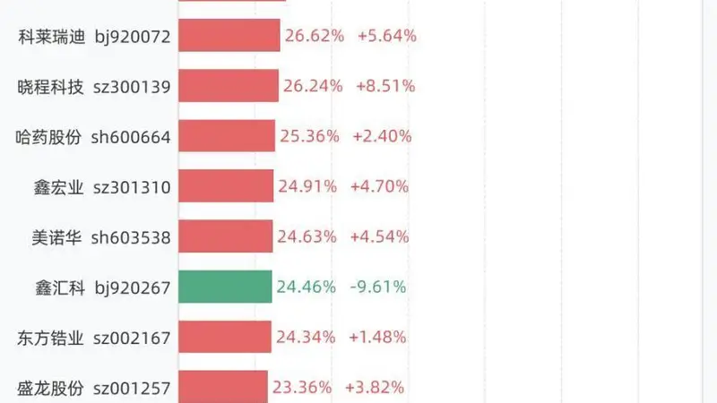 7月22日换手率排行：N乔路铭以94.38%居首，C泰诺等紧随其后