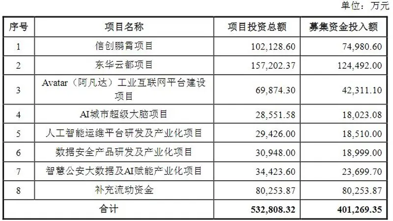 东华软件拟募20亿元押注智算中心等项目 前次定增缩水超八成