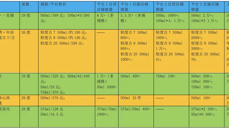 低度白酒热销遇冷 专家：价格风味难吸引年轻群体