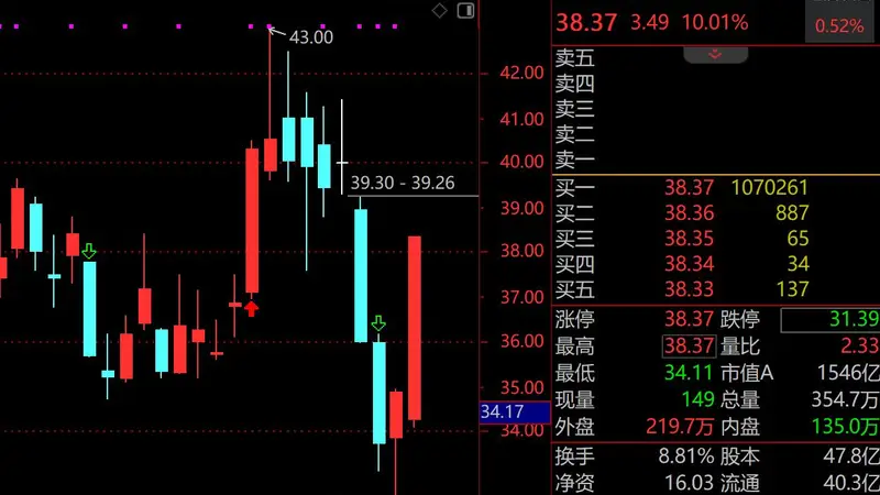 超节点概念引爆涨停潮 中兴通讯紫光股份等千亿巨头封单过百亿