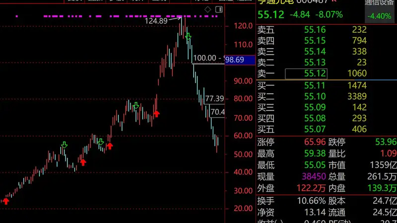 亨通光电市值蒸发1700亿 AI算力海缆双轮驱动失灵股价腰斩