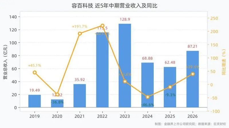 容百科技上半年营收87.21亿元 净利1.09亿元扣非增长228.20%