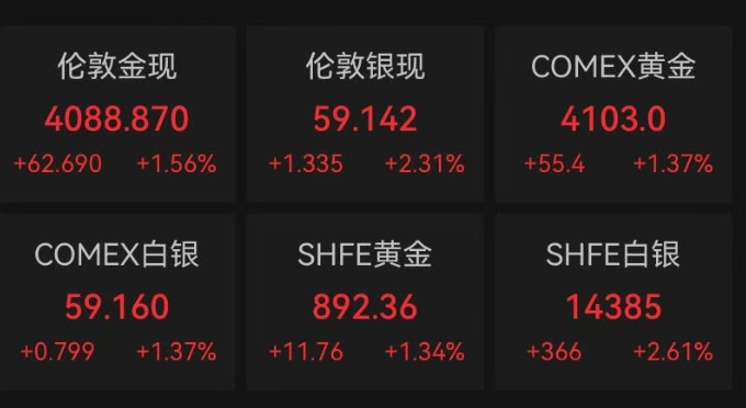 金价，终于上涨